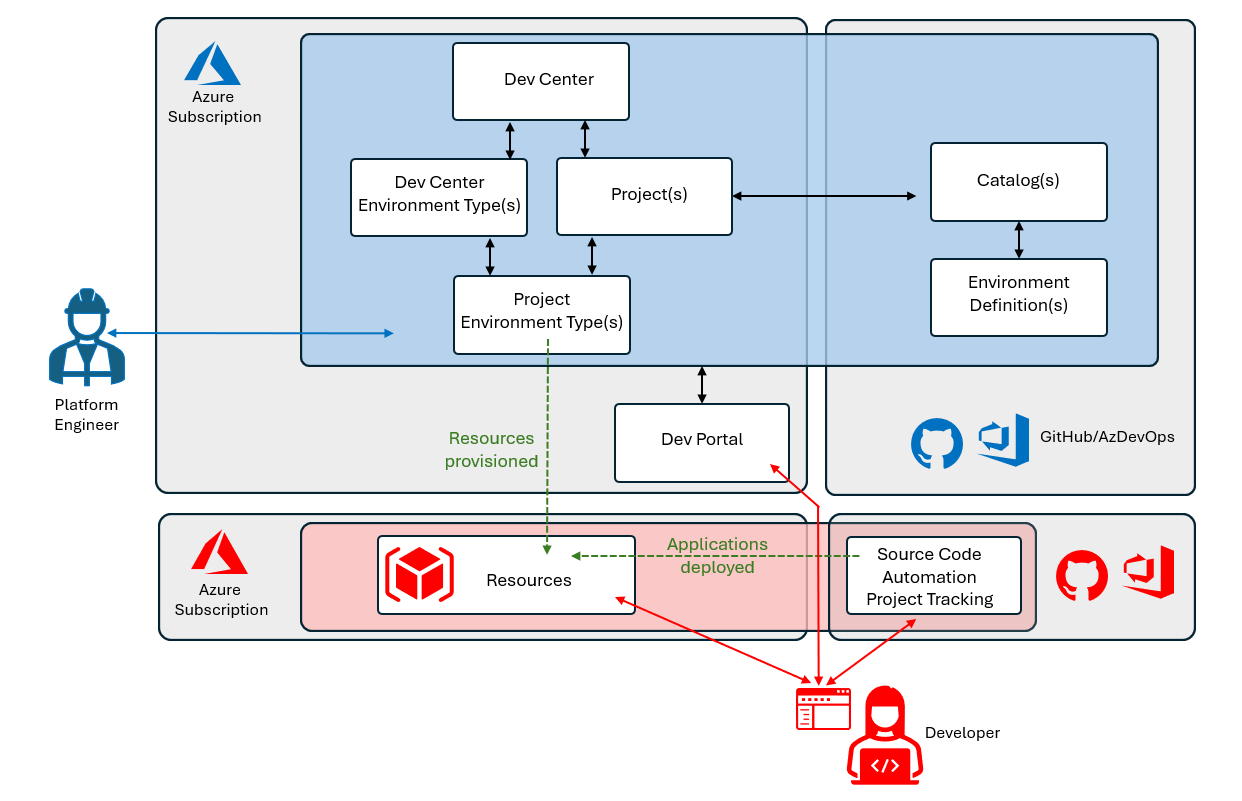 Azure Developer Platform