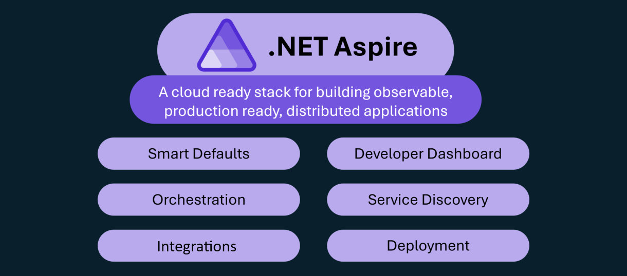 dotnet-aspire